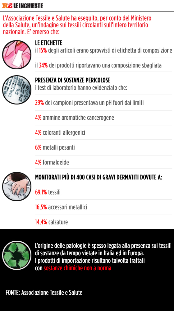 consumer protection tessile e salute